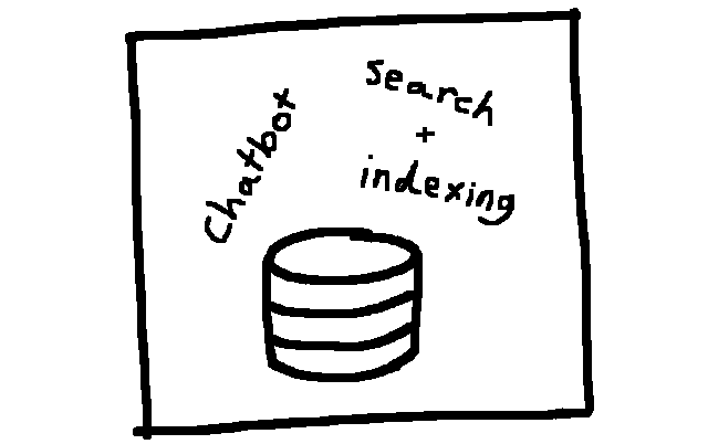 Diagram of a monolithic architecture, with database, chatbot and indexing all in one box