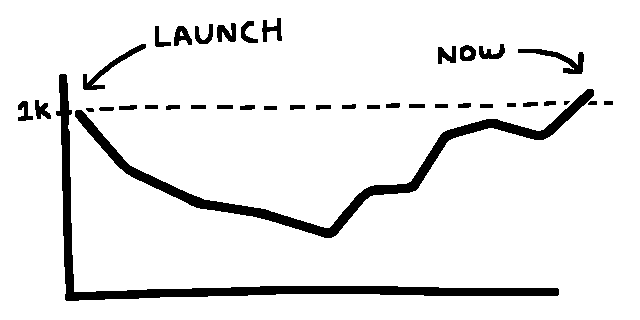 Illustration of a graph showing monthly unique visitors over 1 year.